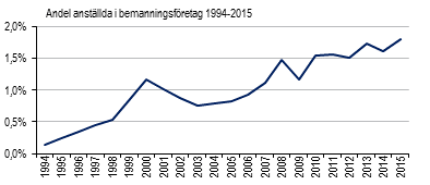 Andel anställda i bemanningsföretag 1994-2015