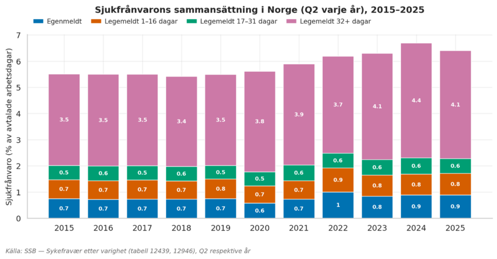Sjukfrånvarons sammansättning i Norge
